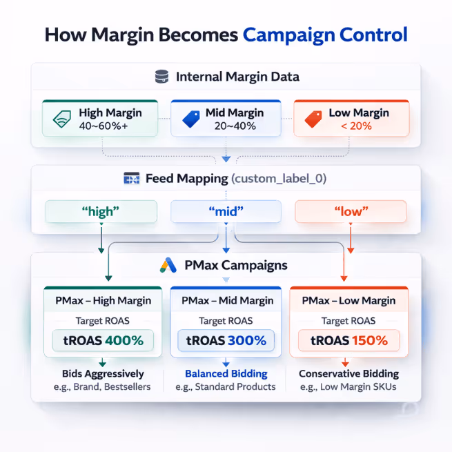 How margin becomes Campaing Control