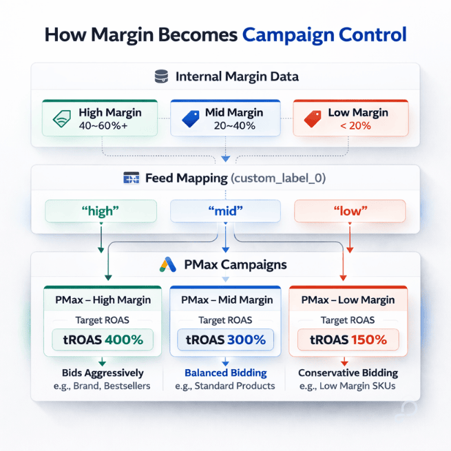 How margin becomes Campaing Control