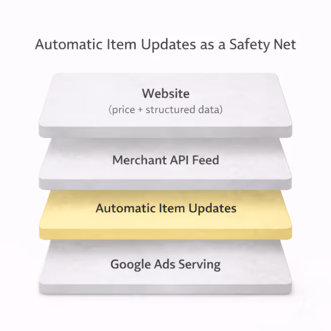 google-automatic-item-updates-price-validation-layer.png