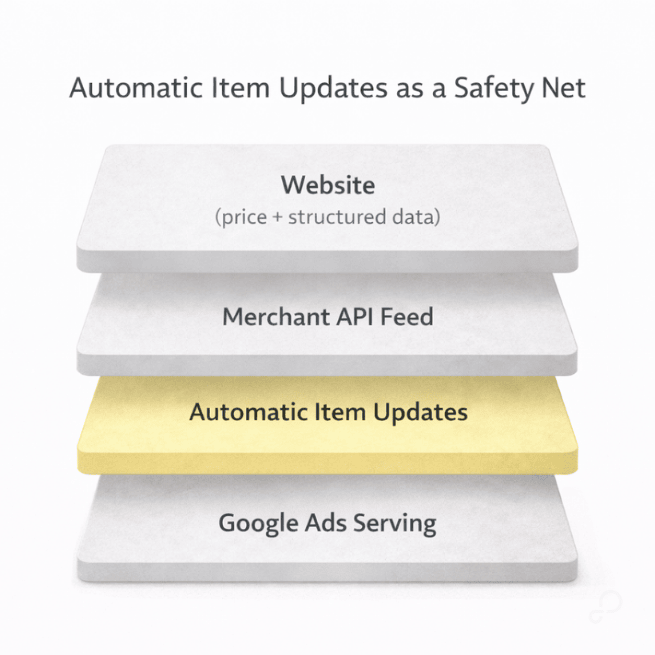 google-automatic-item-updates-price-validation-layer.png