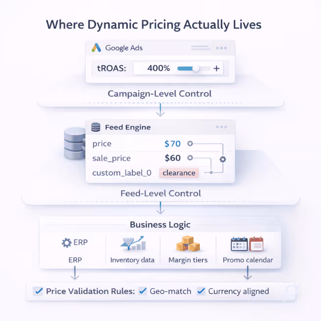 dynamic-pricing-feed-architecture-campaign-control.png