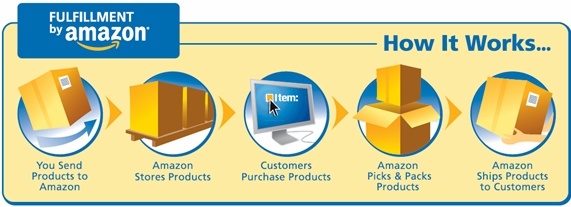 Amazon FBA how it works