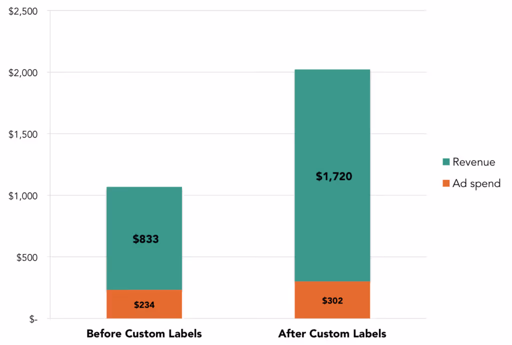 google shopping bidding strategies
