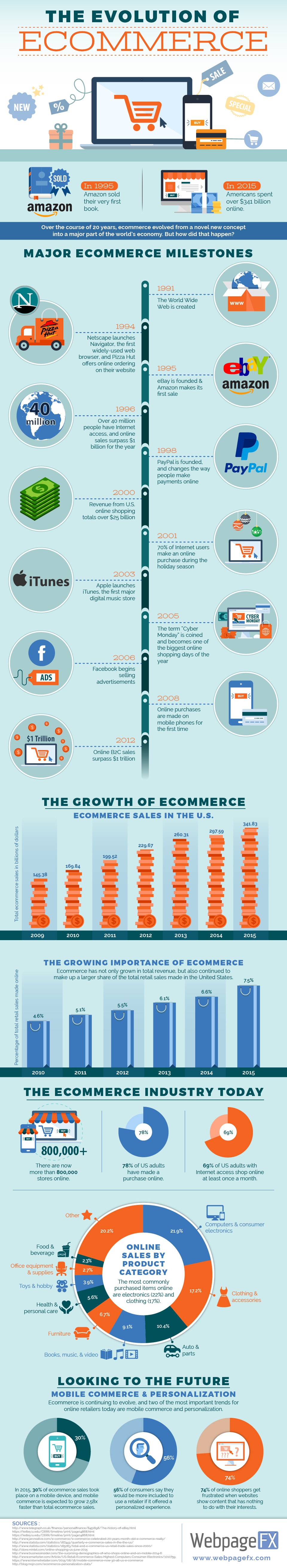 The Evolution of Ecommerce