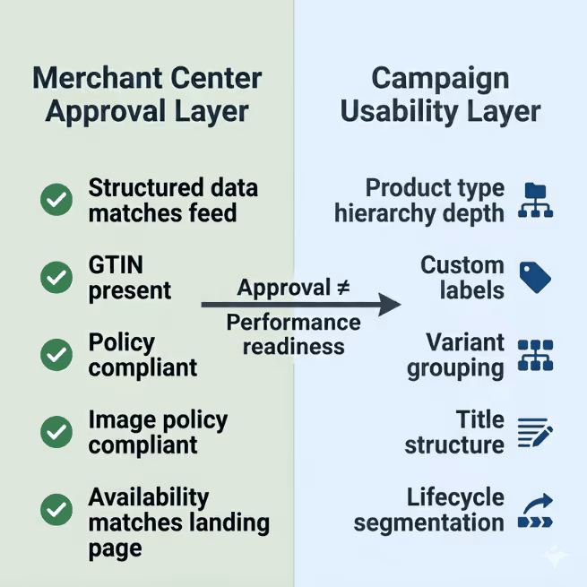 Merchant Center Approval vs Campaign Usability Diagram