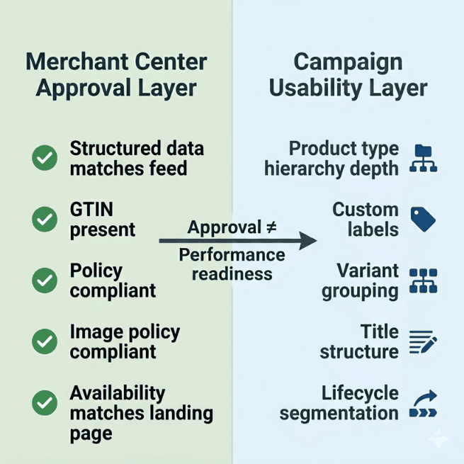 Merchant Center Approval vs Campaign Usability Diagram