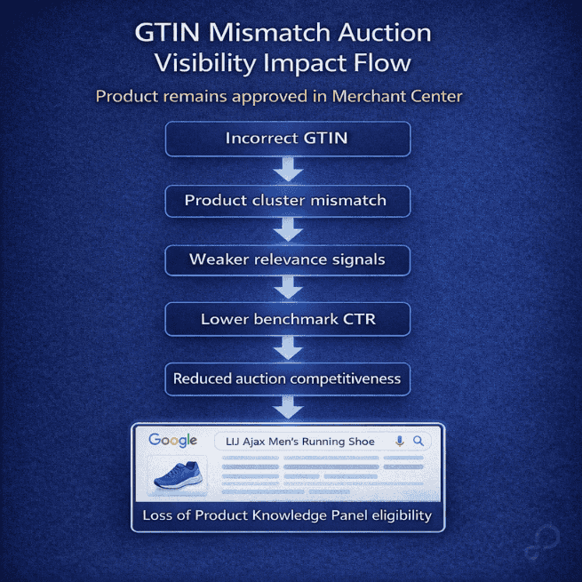 GTIN Mismatch Auction Visibility Impact Flow