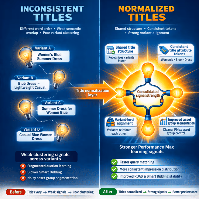 Taxonomy Depth Transformation Rule Example