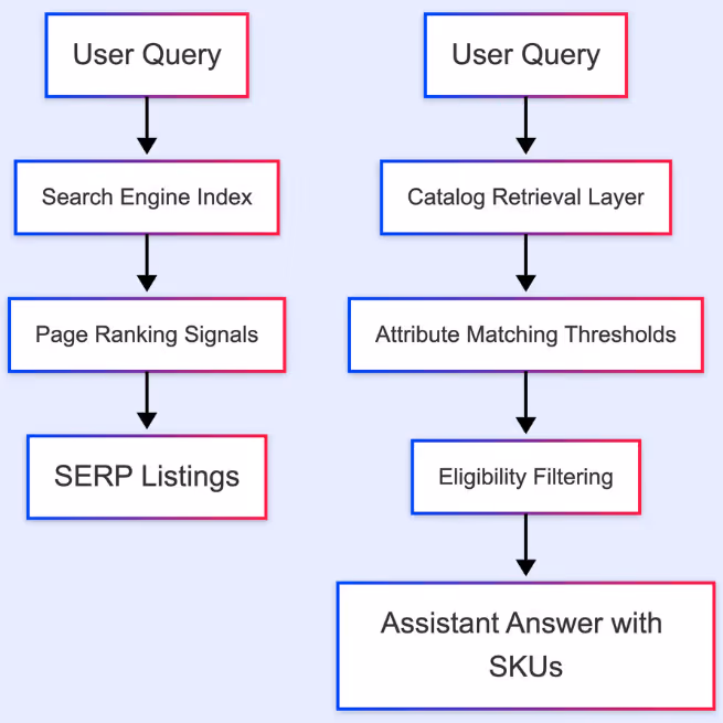 1. Retrieval vs Search Where Eligibility Now Happens