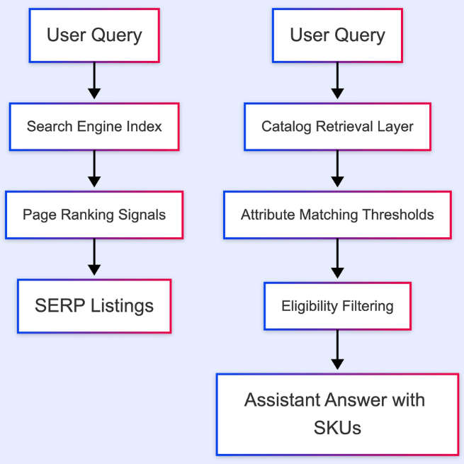 1. Retrieval vs Search Where Eligibility Now Happens