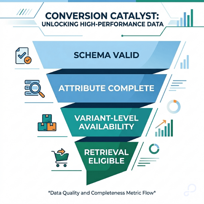 Catalog Attribute Coverage → Retrieval Eligibility Funnel