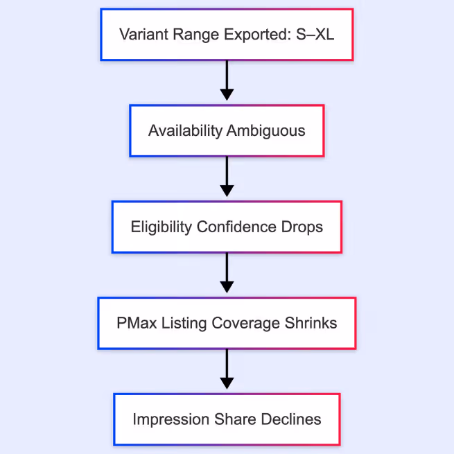 Variant Availability Ambiguity → Listing Group Coverage Loss