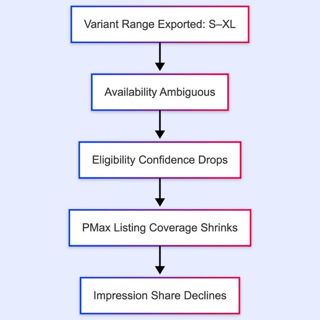 Variant Availability Ambiguity → Listing Group Coverage Loss