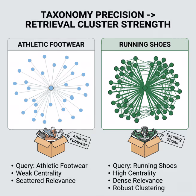 Taxonomy Precision → Retrieval Cluster Strength.