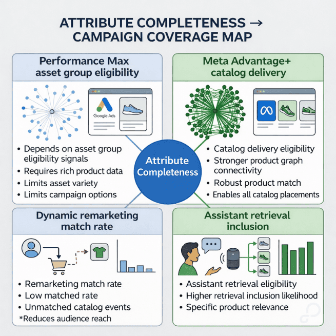 Attribute Completeness → Campaign Coverage Map