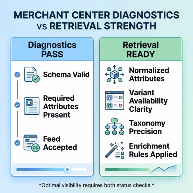 Merchant Center Diagnostics vs Retrieval Strength