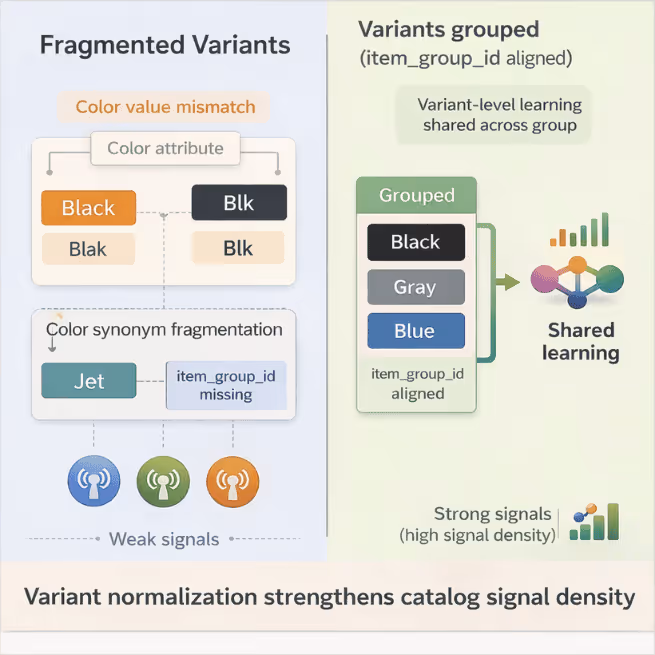Variant Fragmentation vs Variant Consolidation