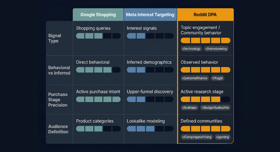 Signal quality comparison across Google, Meta, and Reddit targeting