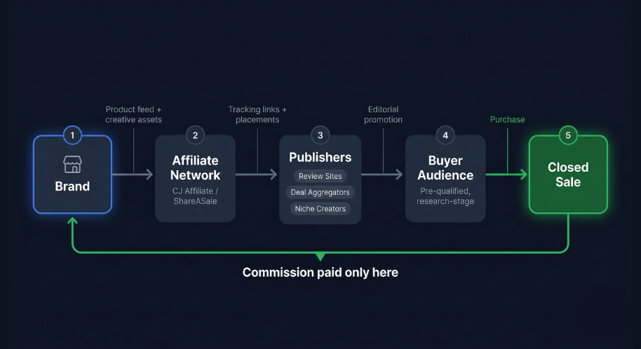 Affiliate product feed workflow from publisher to sale