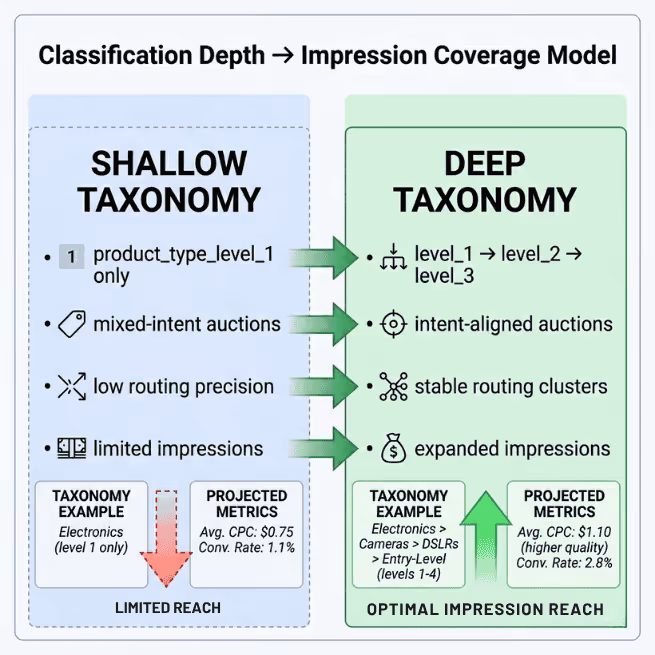 Classification Depth Impression Coverage Model
