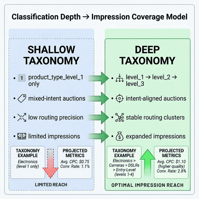 Classification Depth Impression Coverage Model