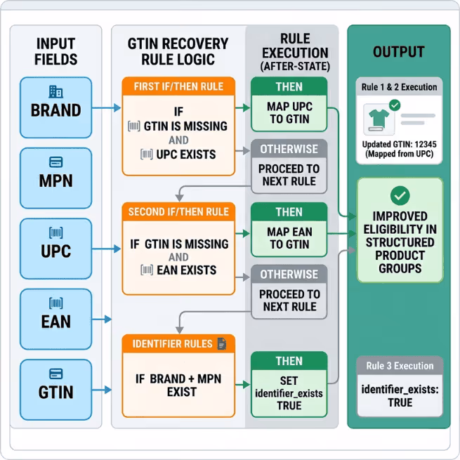 GTIN Recovery Rule Logic Example