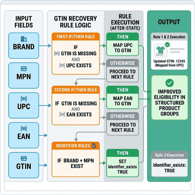 GTIN Recovery Rule Logic Example