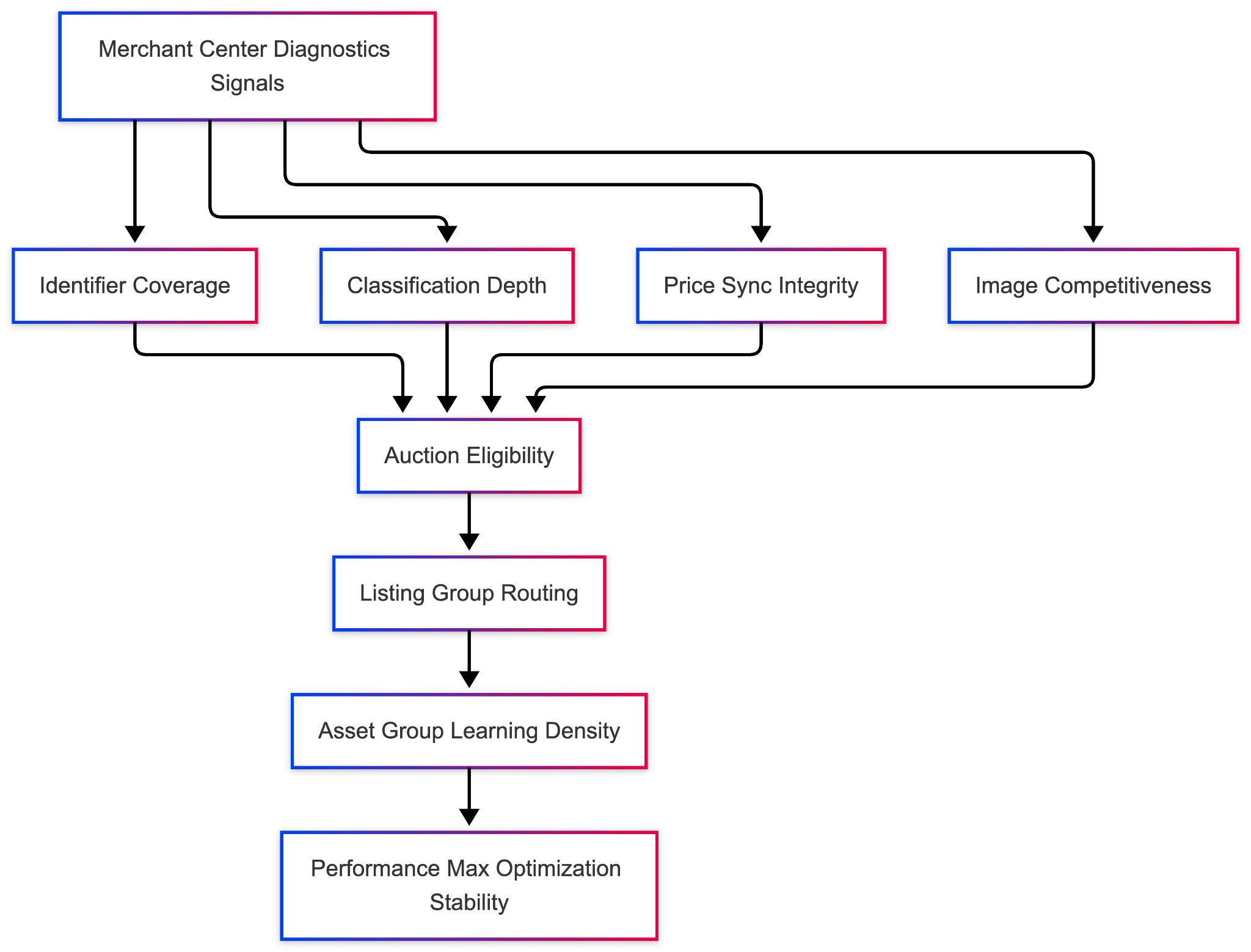 Eligibility Bottleneck Map Diagnostics - Auction Entry