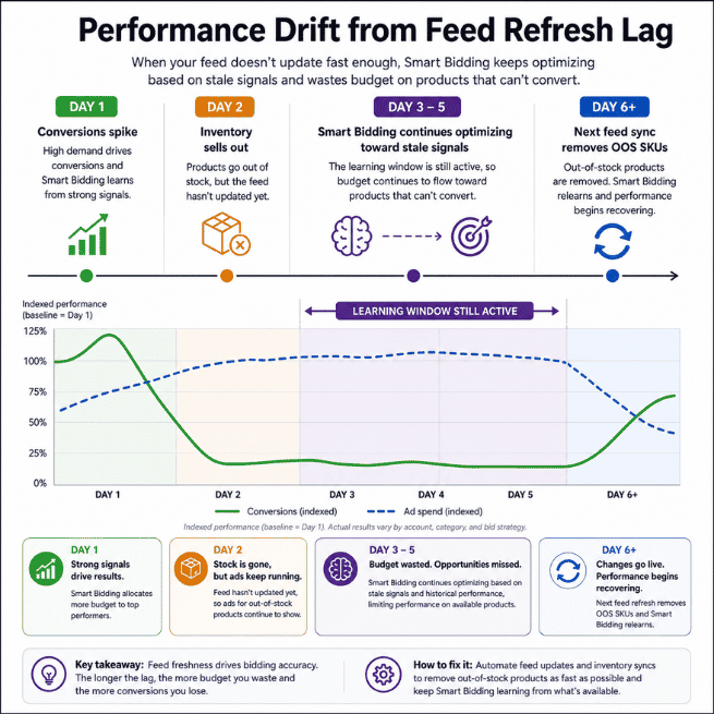 Performance Drift from Feed Refresh Lag