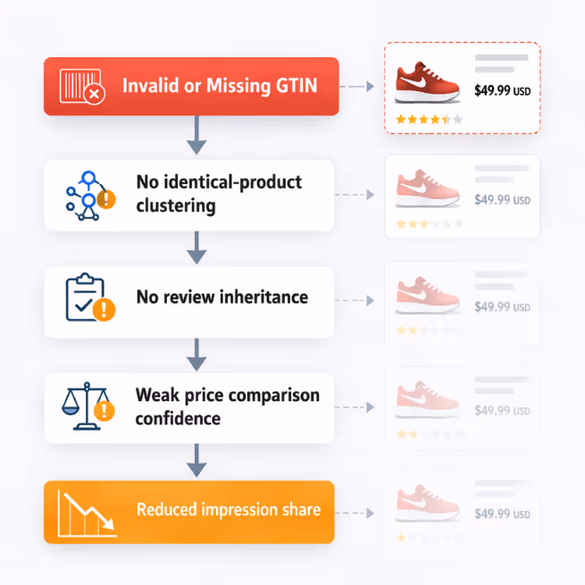 GTIN Normalization Failure → Auction Competitiveness Loss