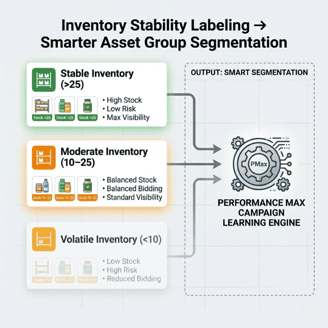 Inventory Stability Labeling → Smarter Asset Group Segmentation