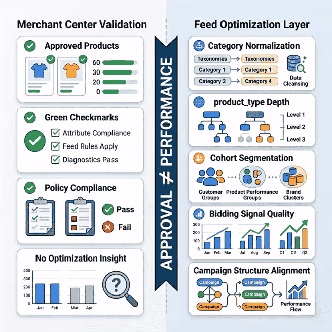 Merchant Center vs Feed Layer Responsibility Map