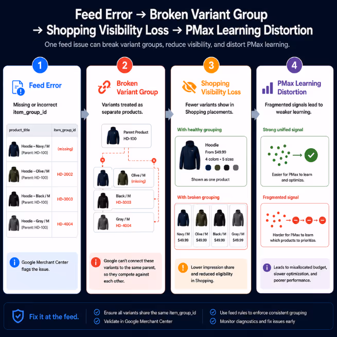 Feed-to-Campaign Impact Chain: How Broken Variant Grouping Hurts Shopping and PMax