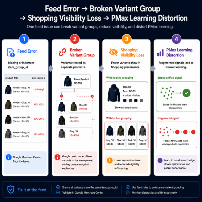 Feed-to-Campaign Impact Chain: How Broken Variant Grouping Hurts Shopping and PMax