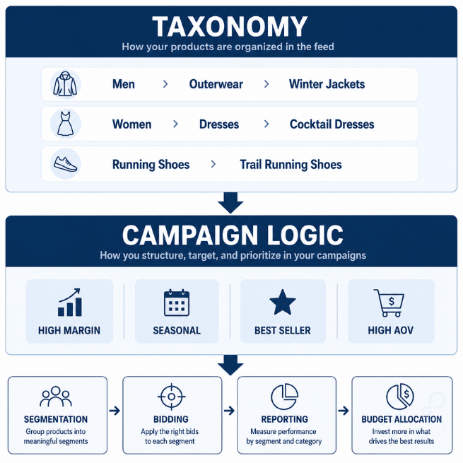 Taxonomy vs Campaign Logic Framework