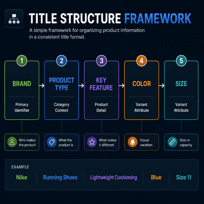 Title Structure Formula Framework