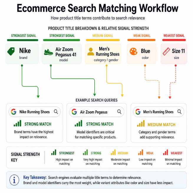 Search Query Matching Flow Diagram