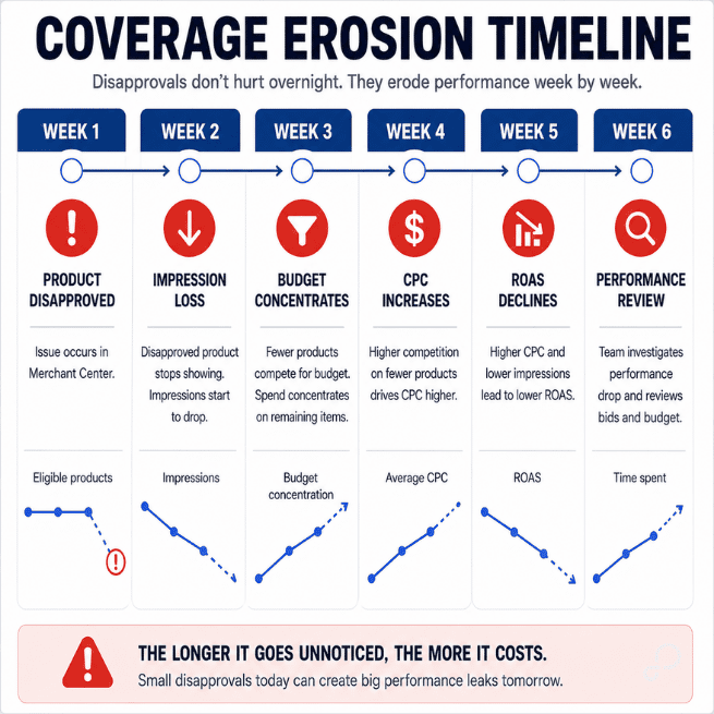 Coverage Erosion Timeline