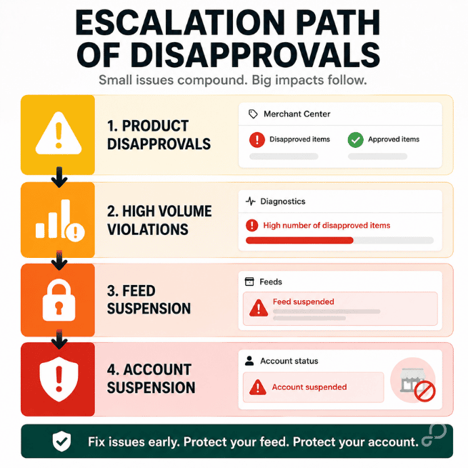 Escalation Path of Disapprovals