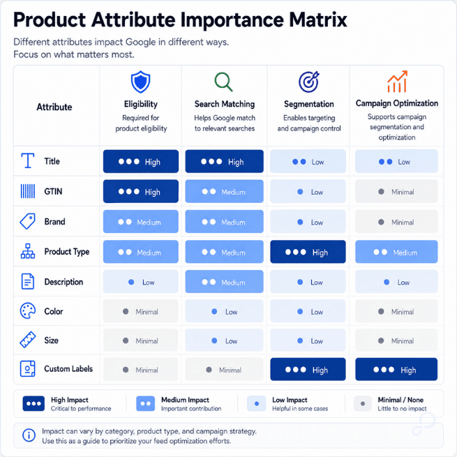 Product Feed Attribute Importance Matrix