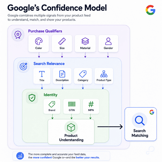 Google's Product Understanding Model