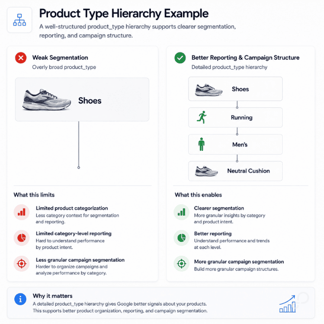 7. Product Type Hierarchy Example
