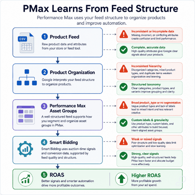 6. How Product Feed Structure Supports Performance Max
