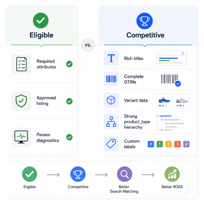 2. Eligible vs Competitive Product Feed