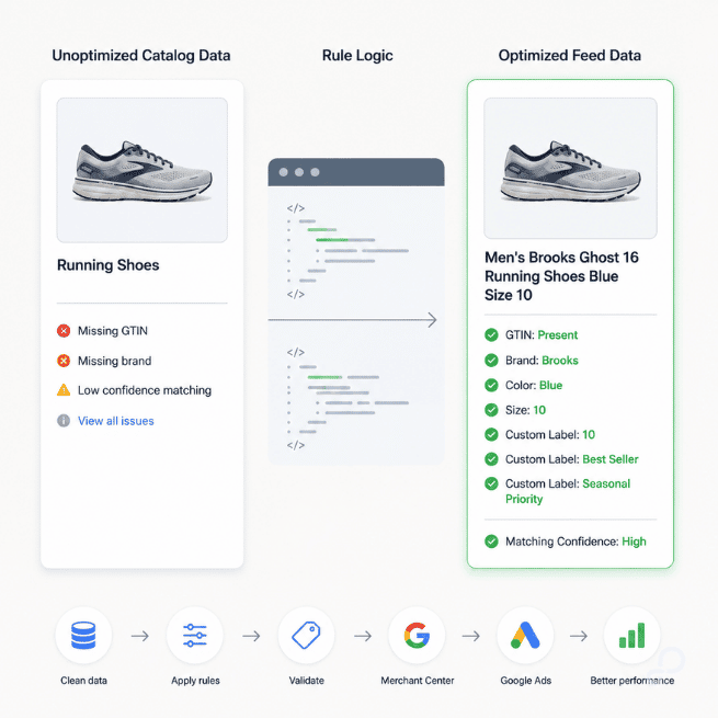 Product Feed Optimization Before and After
