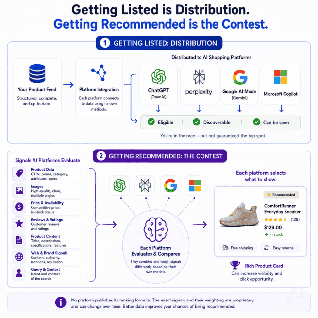 getting-listed-vs-getting-recommended-ai-shopping