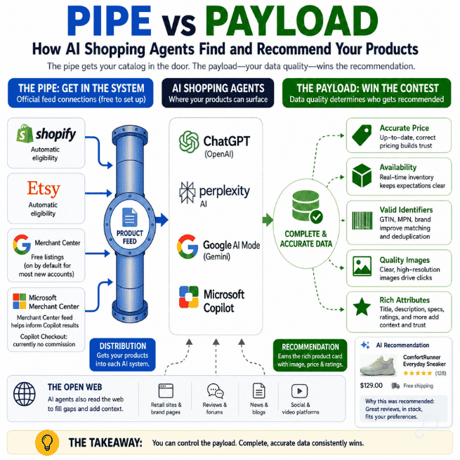 Pipe vs payload in relation to AI shopping agents and data quality