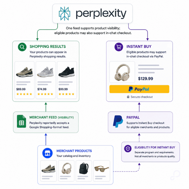 perplexity-shopping-results-vs-instant-buy
