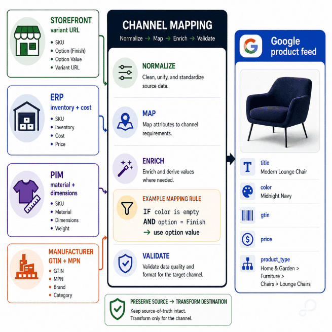 product-feed-source-of-truth-channel-mapping