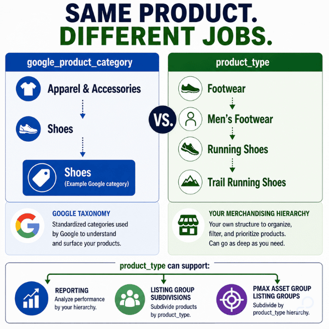 google-product-category-vs-product-type-taxonomy